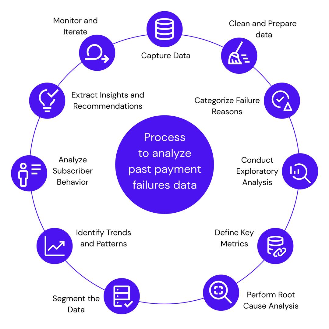 Infographic showing the process to analyze past payment failures data arranged in a circular flow. Steps include: Capture Data, Clean and Prepare Data, Categorize Failure Reasons, Conduct Exploratory Analysis, Define Key Metrics, Perform Root Cause Analysis, Segment the Data, Identify Trends and Patterns, Analyze Subscriber Behavior, Extract Insights and Recommendations, and finally Monitor and Iterate.
