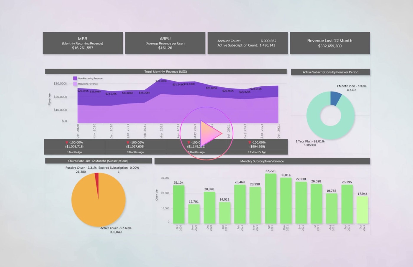 Vindicia’s Subscription Intelligence Dashboards