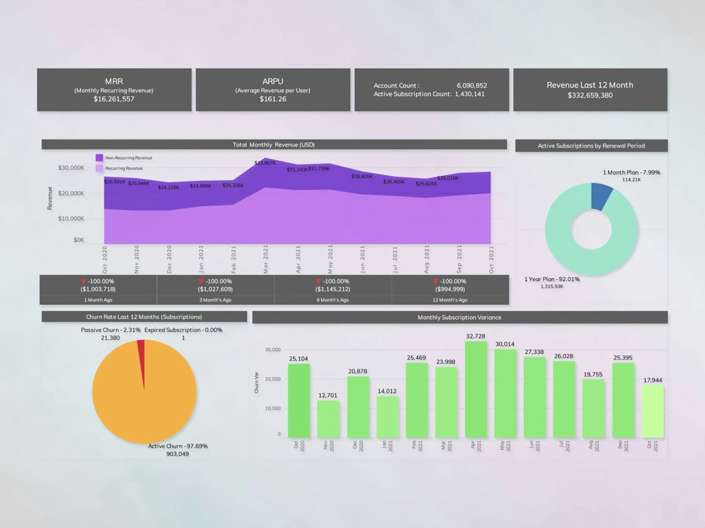 Vindicia’s Subscription Intelligence Dashboards