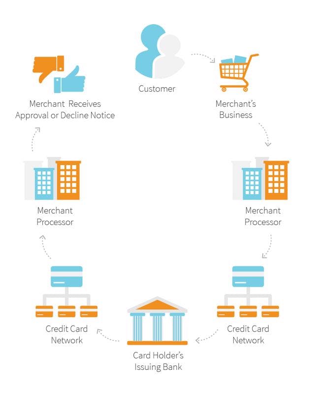 Understanding credit card merchant fees