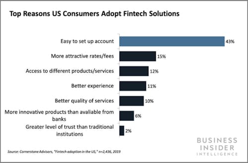 Top reasons US consumers adopt fintech solutions