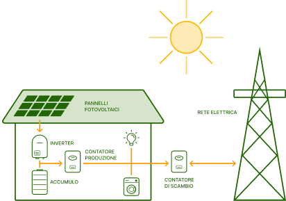 Esempio impianto di accumulo