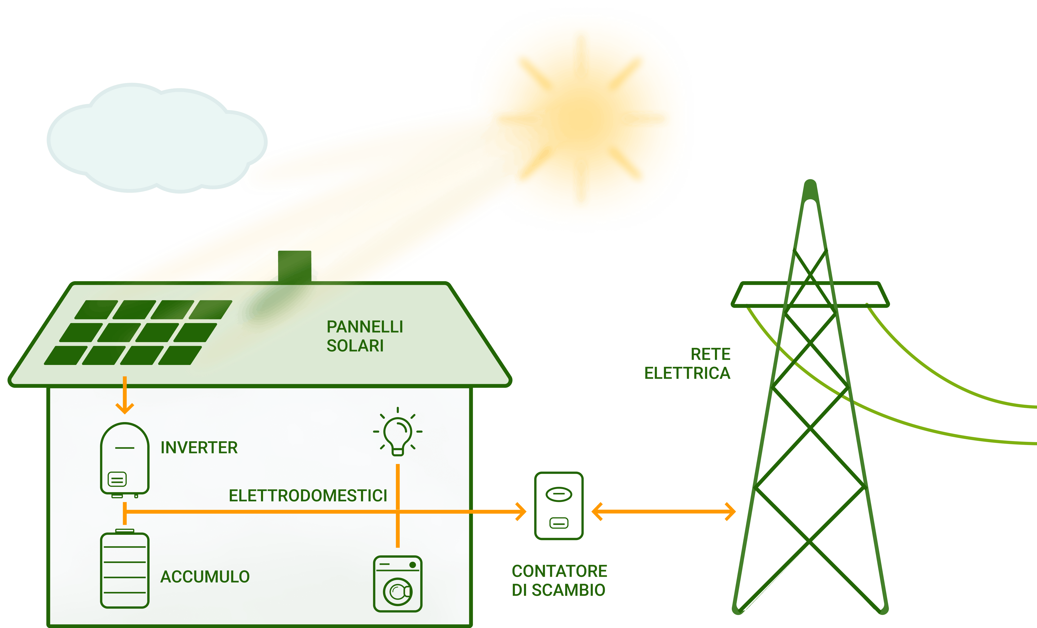Impianto fotovoltaico - flussi energia