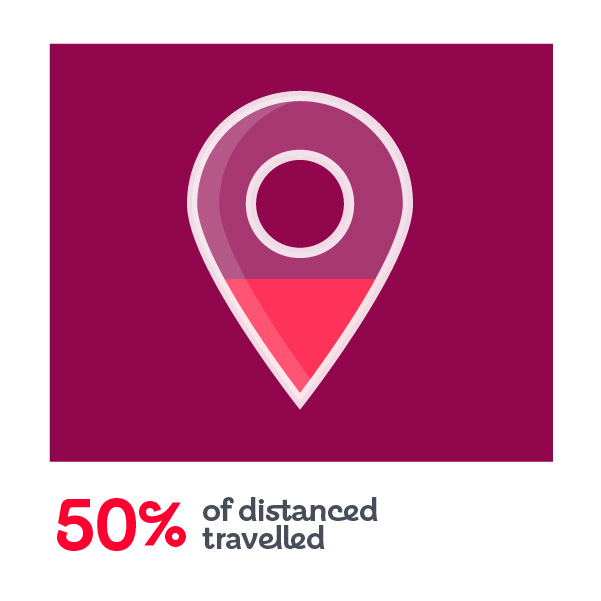 50% distance travelled