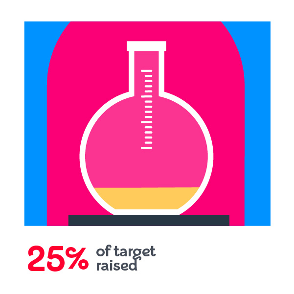 25% raised