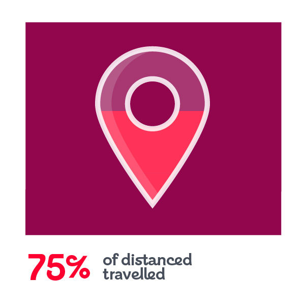 75% distance travelled