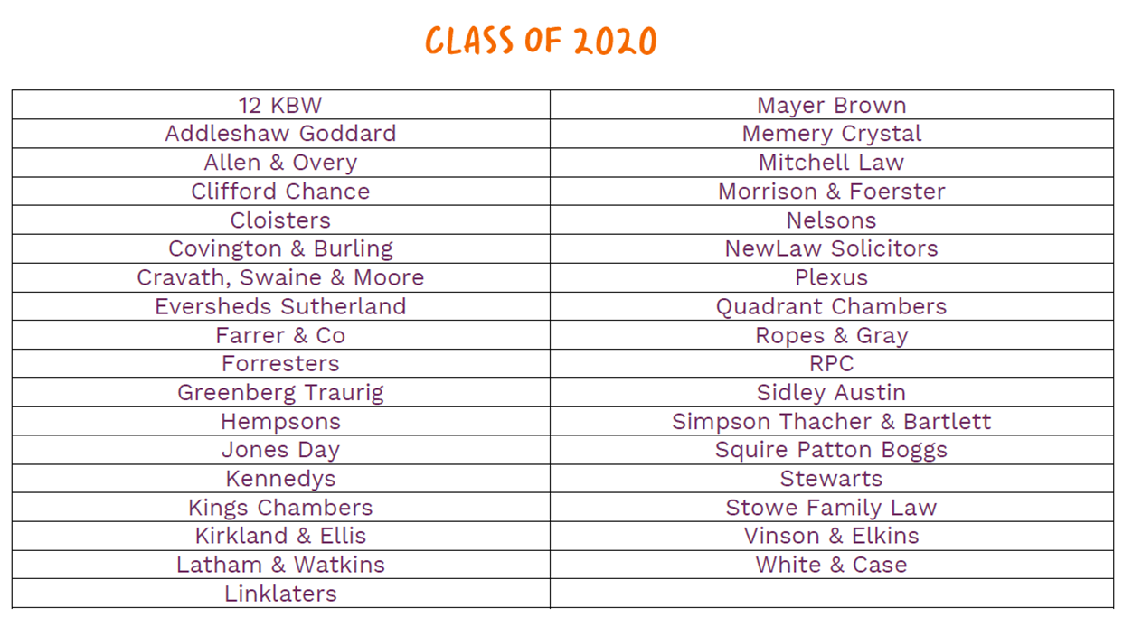 Table showing class of 2020