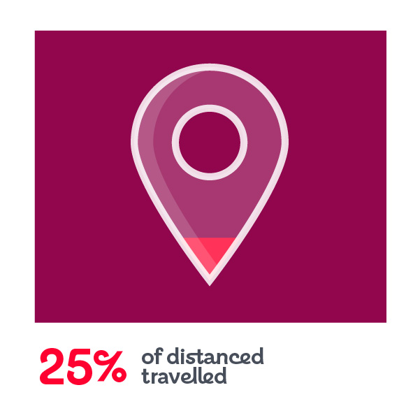 25% travelled
