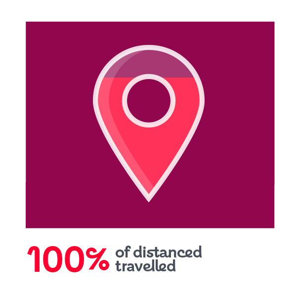 100% travelled