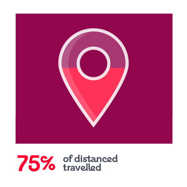 75% travelled