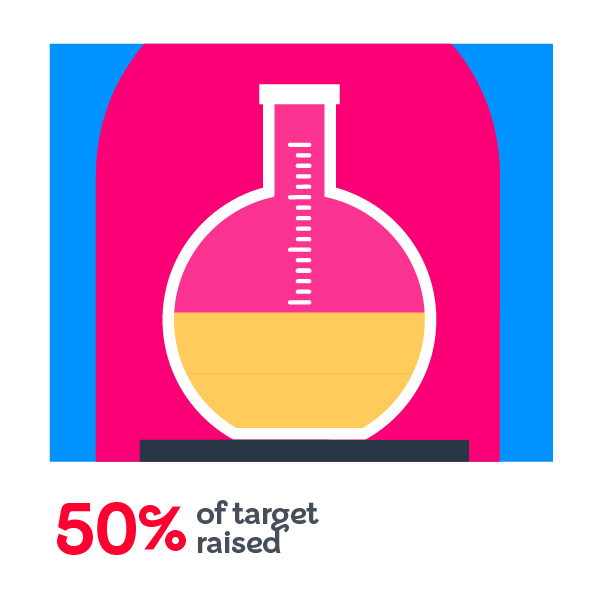 British Heart Foundation - 50% of fundraising target received