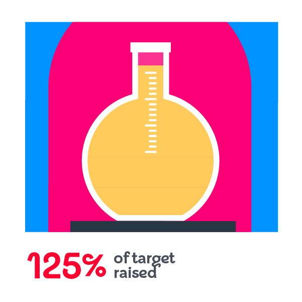 125% raised