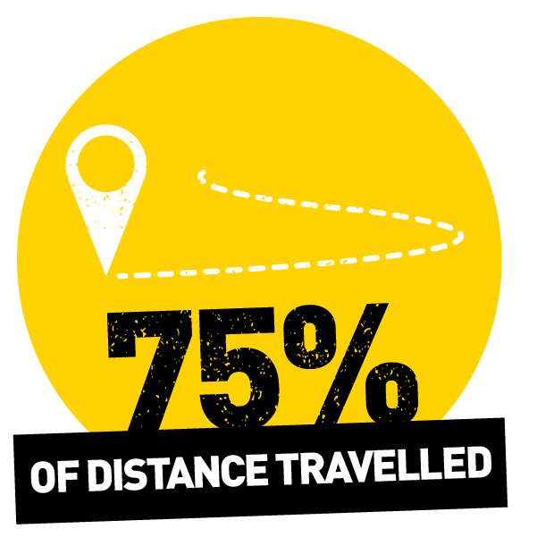 75% travelled