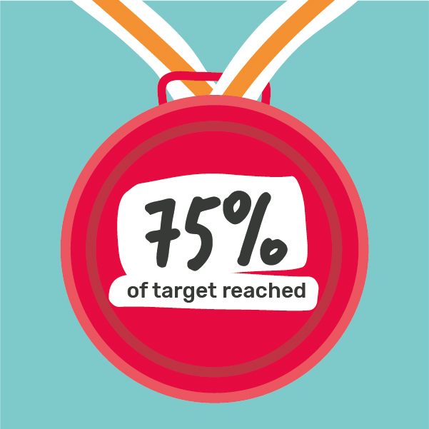 75% raised