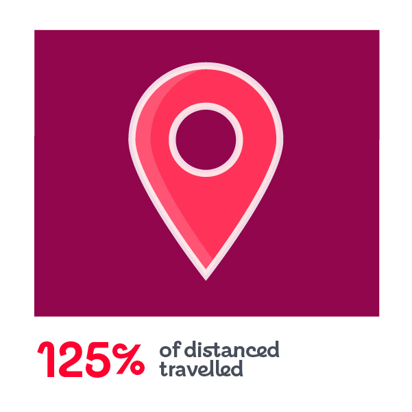 125% travelled