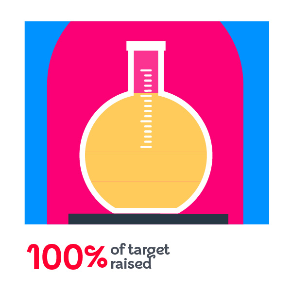British Heart Foundation - 100% of fundraising target received