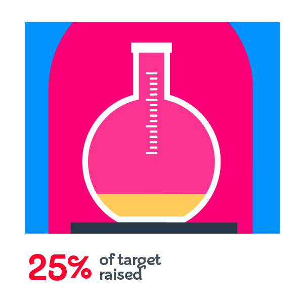 British Heart Foundation - 25% of fundraising target received