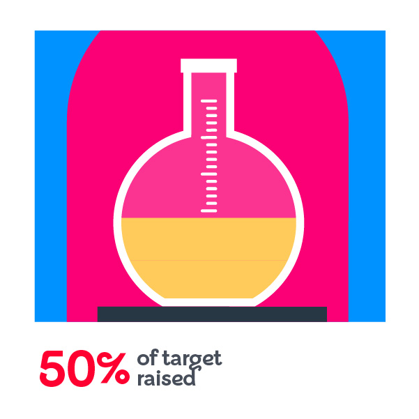 50% raised