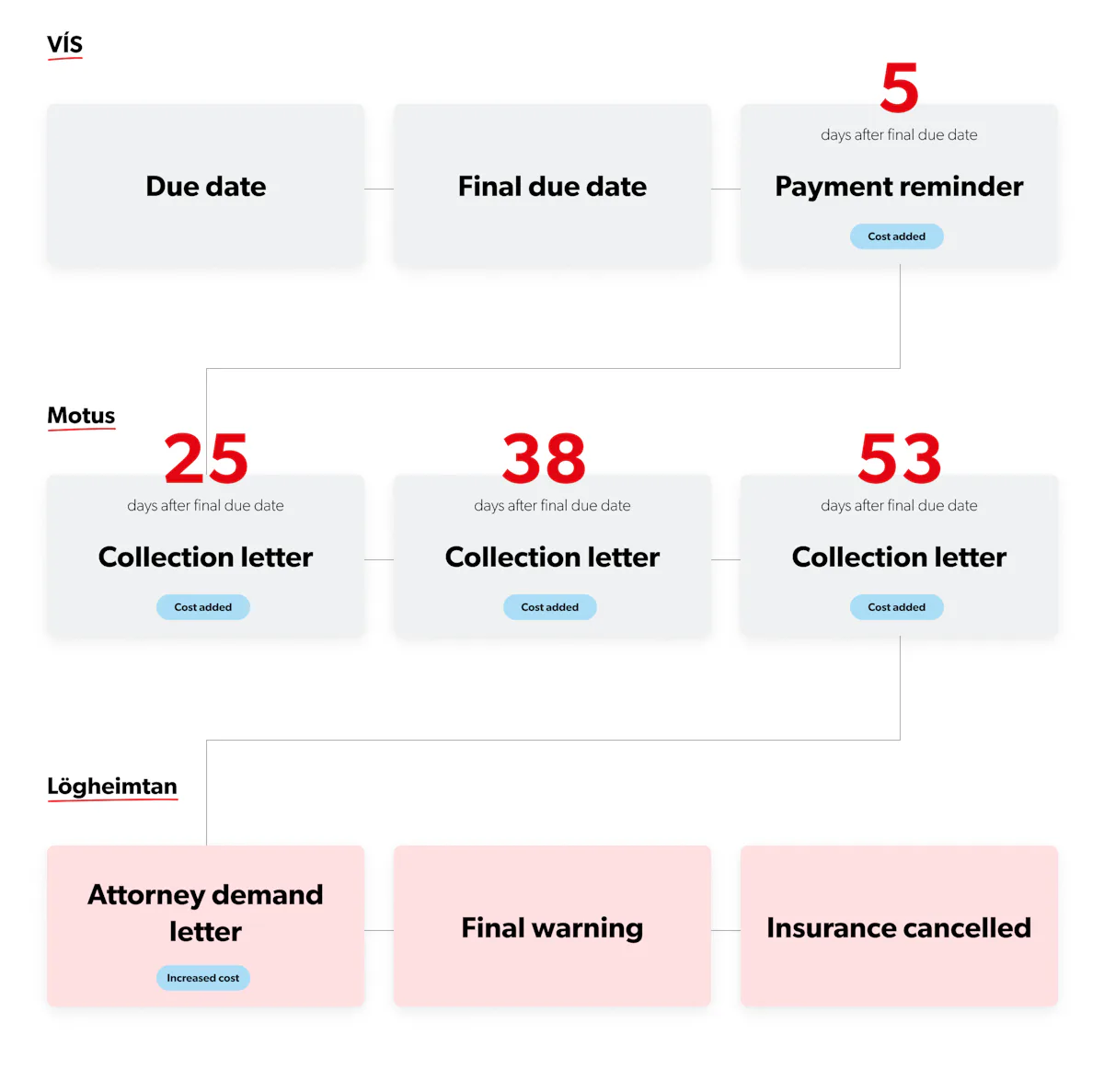 Collection Process · VÍS