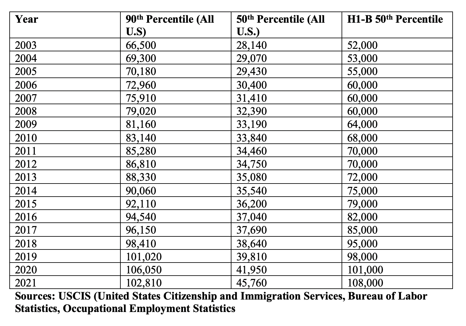 How Do H1-B Annual Salaries Rank In 2022? | Visa2us