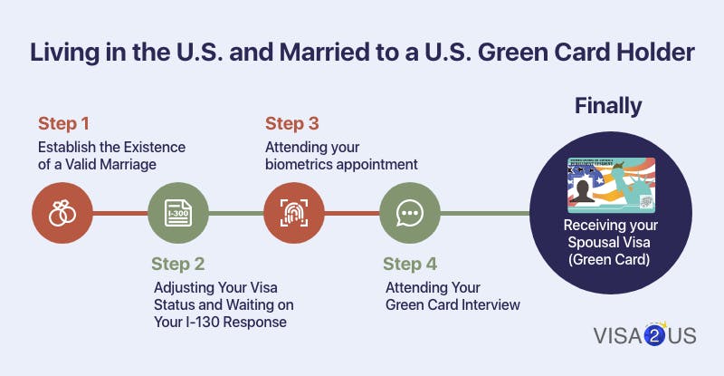 Timeline do meu Green Card: saiba tudo sobre meu processo imigratório