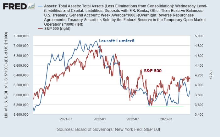 Figure 3 - Correlation between the scale of liquid assets and stock prices in the US