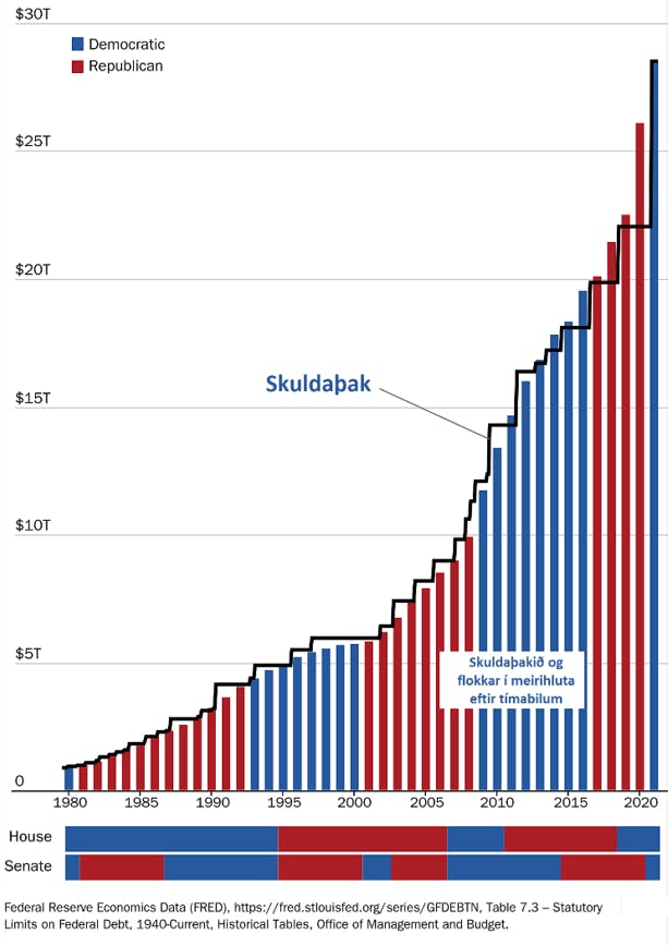 Figure 2 - Total debt and the debt ceiling of the US government