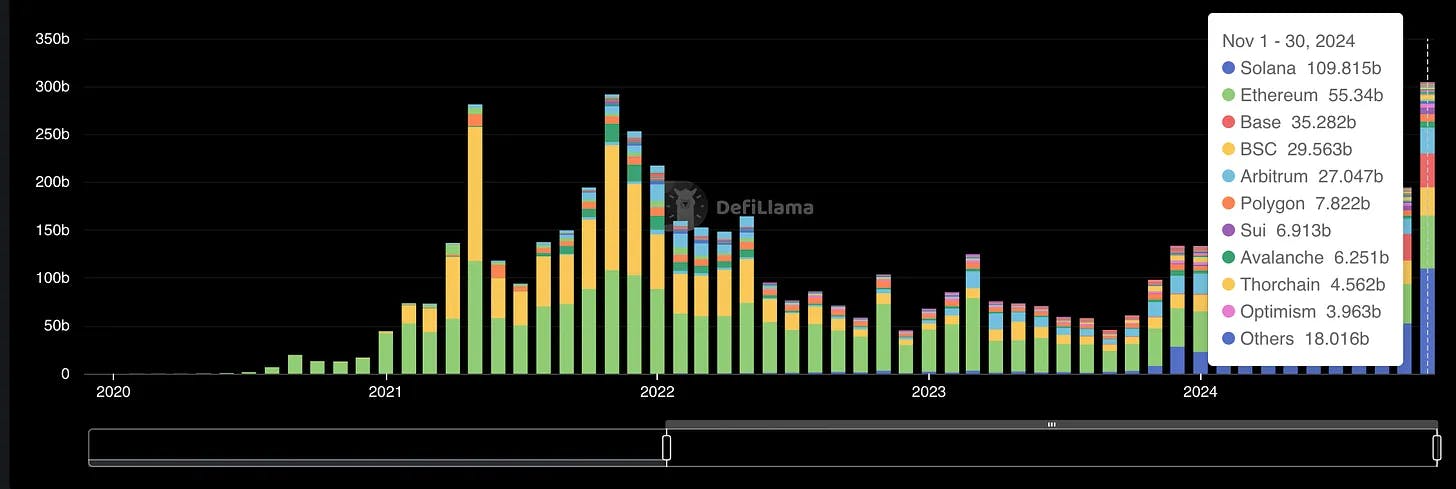 According to DefiLlama, DEX volumes for SOL have reached record numbers. Surpassing over $100 billion USD in volume, nearly double of ETH.