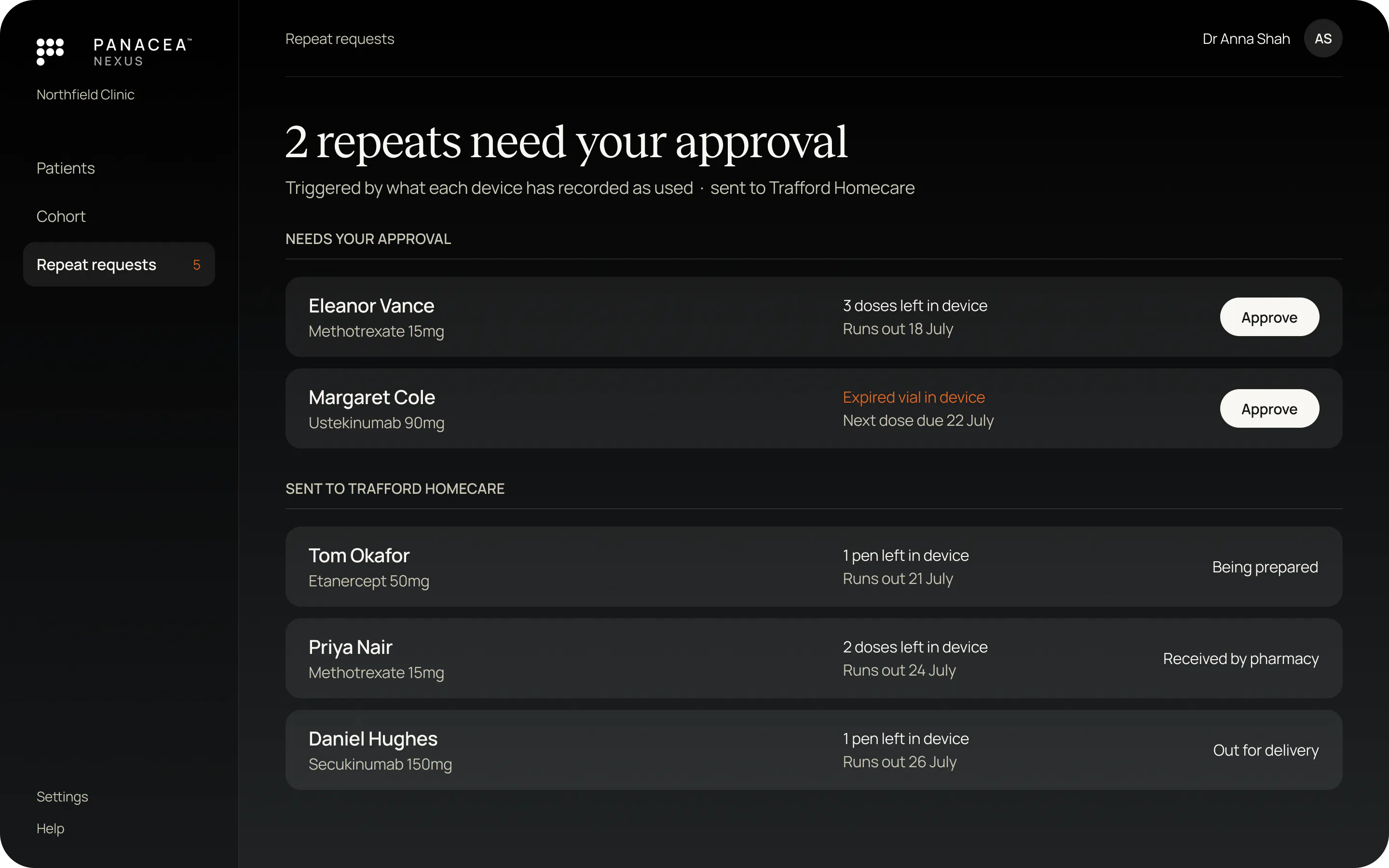 Repeat requests: 2 awaiting the clinician's approval, 3 sent to Trafford Homecare