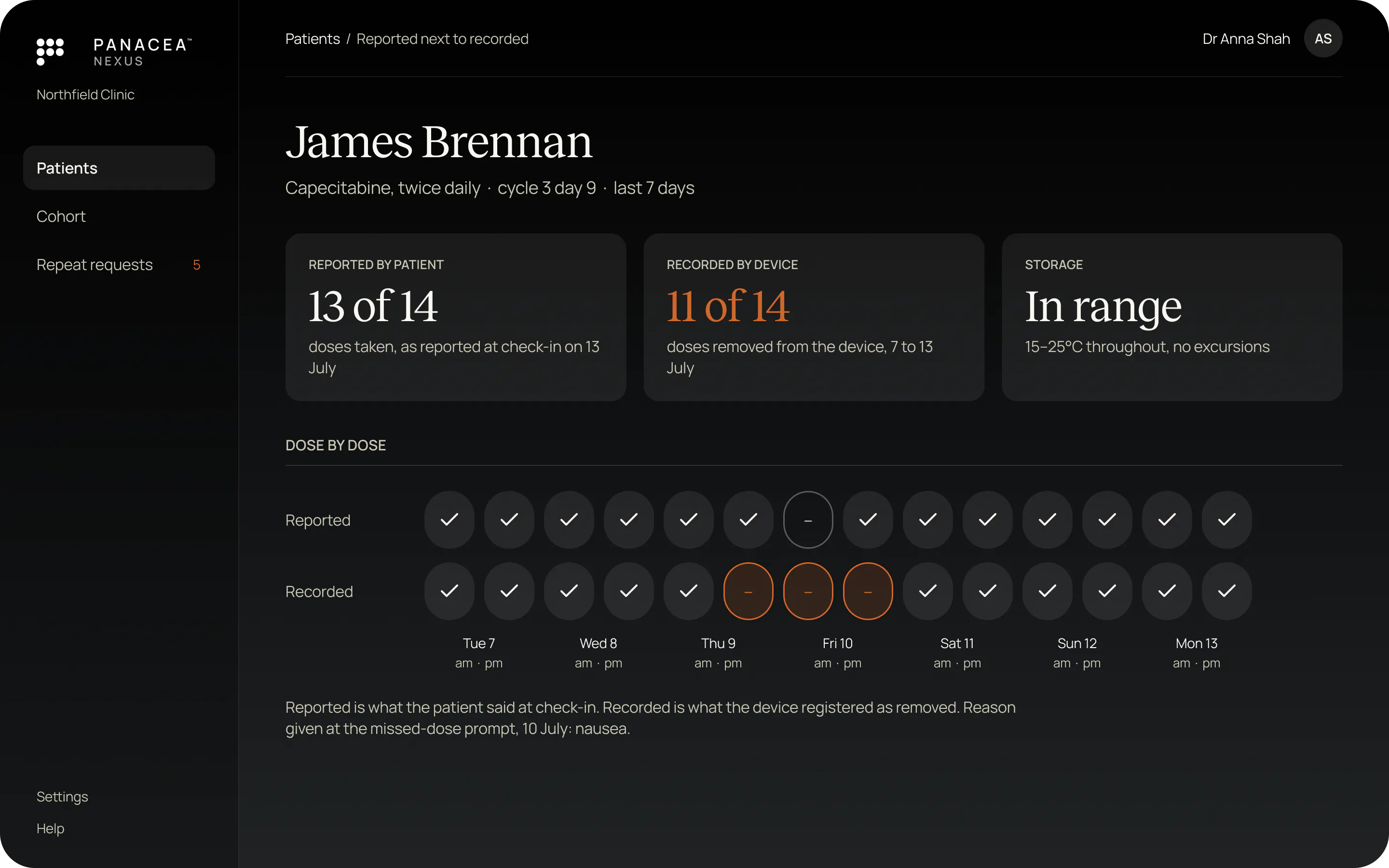 Patient view for James Brennan: 13 of 14 doses reported by the patient, 11 of 14 recorded by the device, storage in range