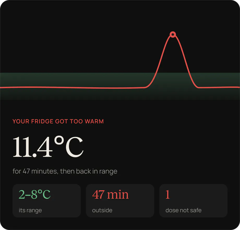 Fridge got too warm: 11.4°C for 47 minutes, then back in the 2–8°C range; 1 dose not safe