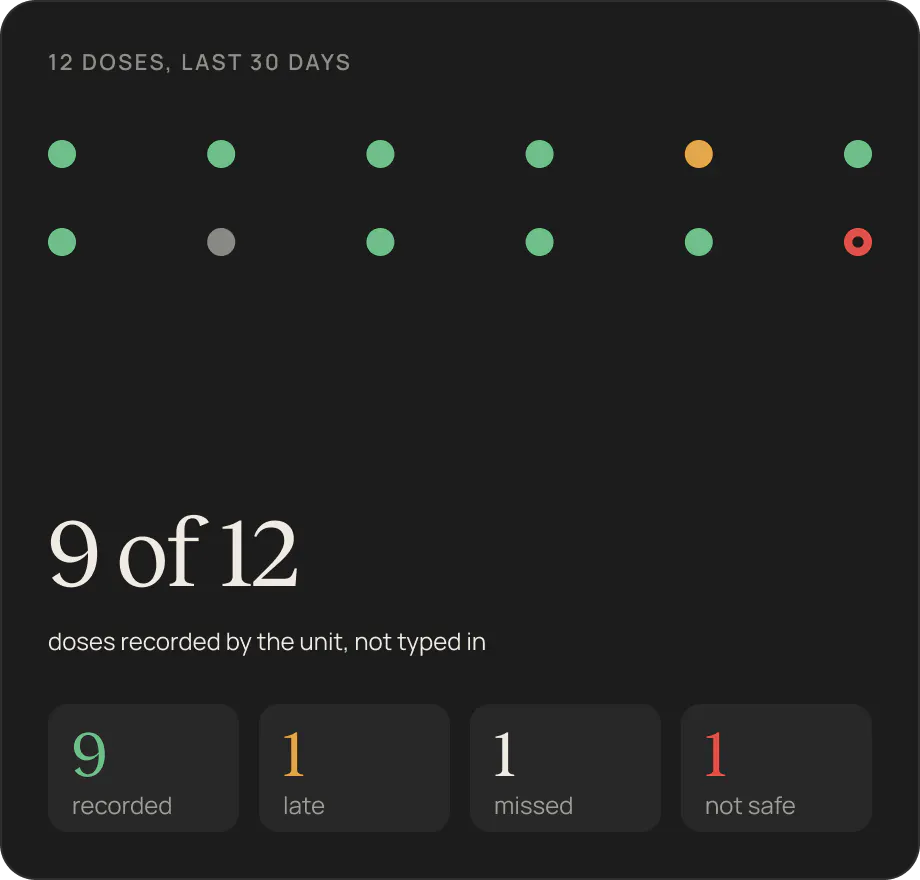 9 of 12 doses in the last 30 days recorded by the unit: 9 recorded, 1 late, 1 missed, 1 not safe
