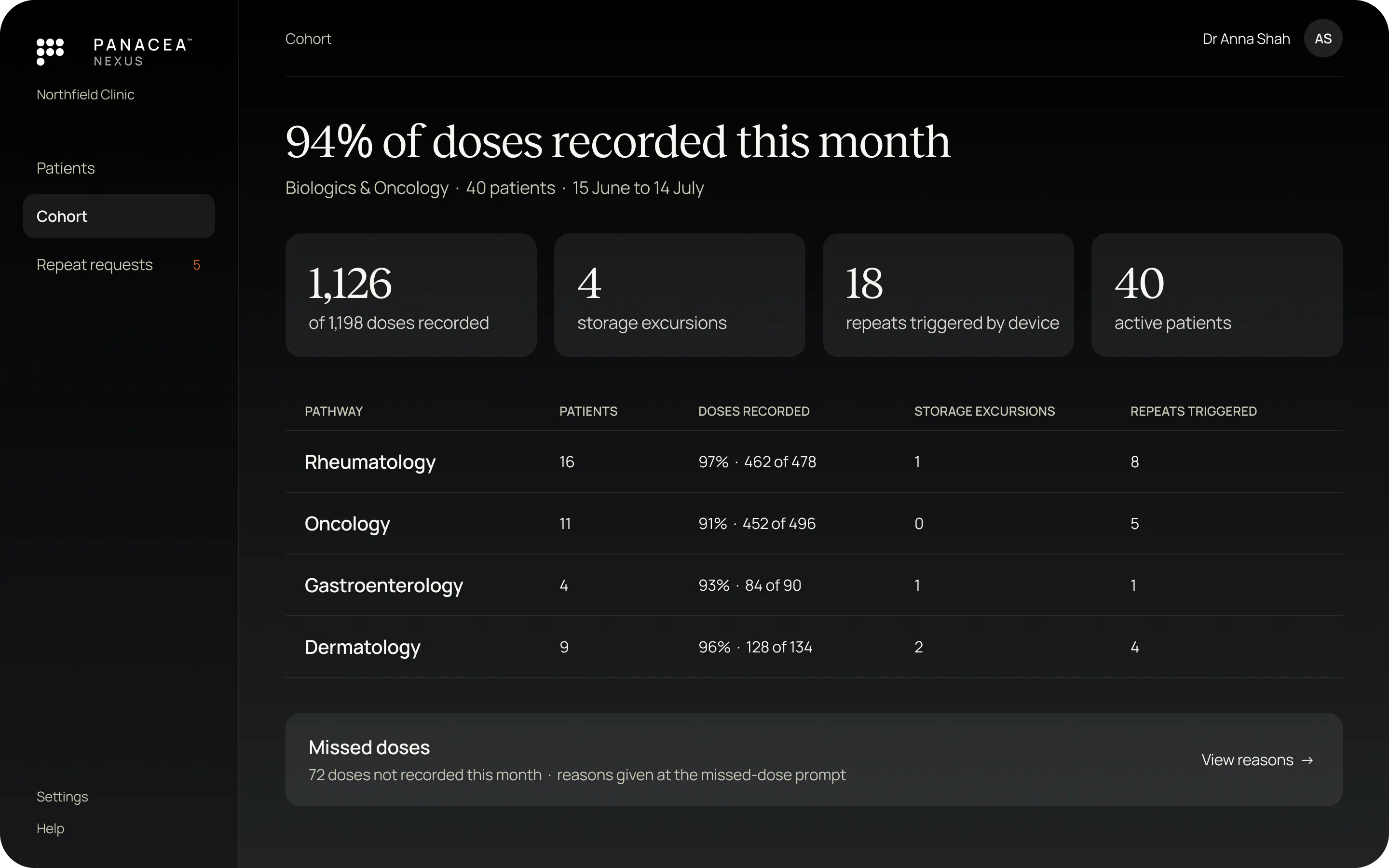 Cohort view: 94% of doses recorded this month across 40 active patients