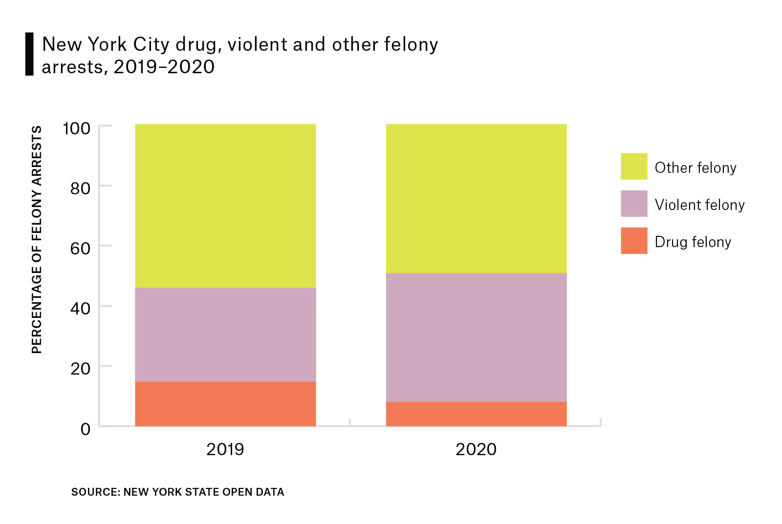 Stacked bar chart illustrates N, Y, C drug, violent and other felony arrests in 2019 and 2020. Drug felony arrests have the lowest percentage, followed by violent and other felonies. In 2020, drug and other felonies are lower, violent felonies are higher.