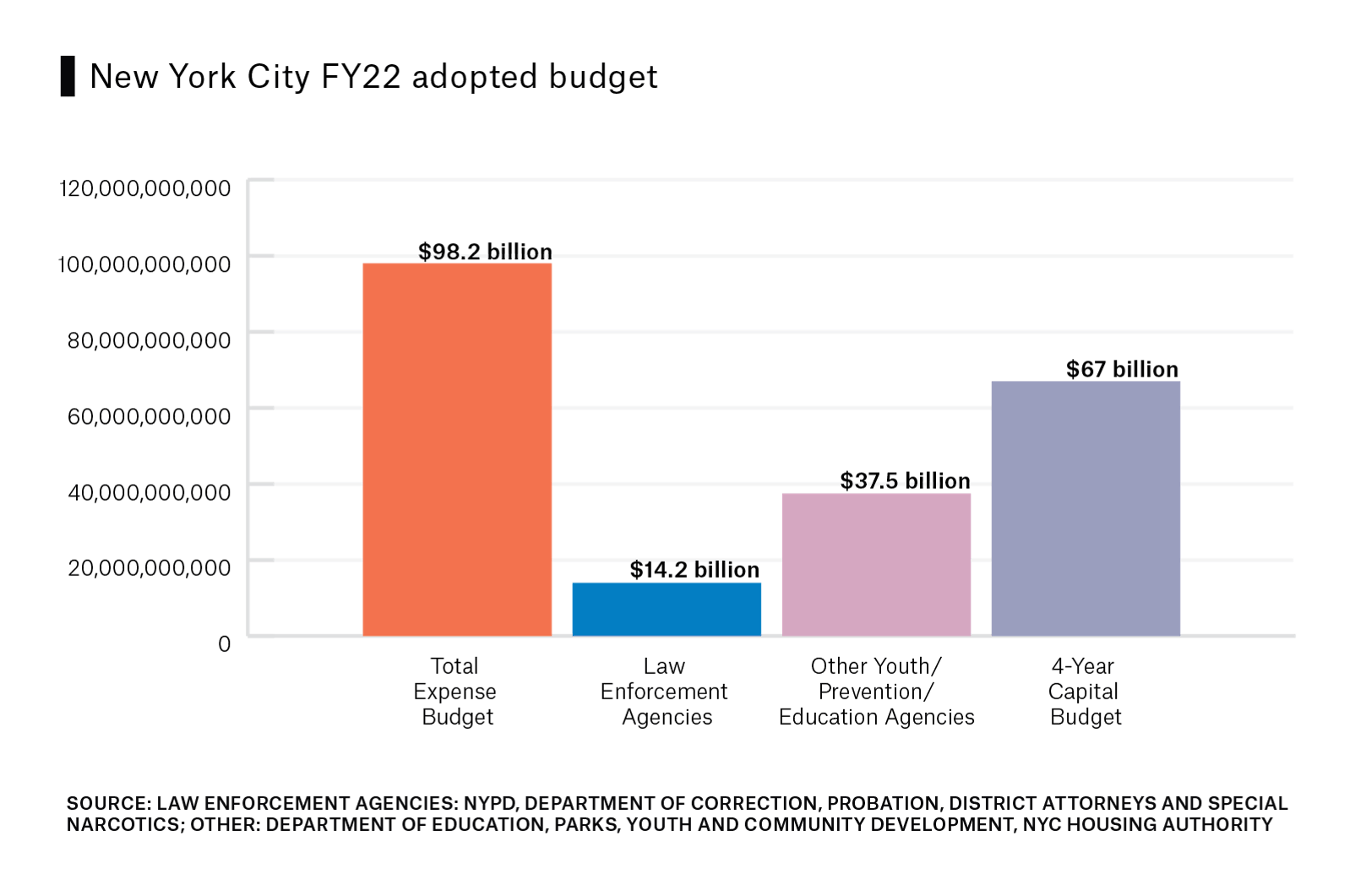 Bar chart shows the N, Y, C Fiscal Year 2022 adopted budget in billions. Total Expense Budget is the highest at 98.2, followed by 4-Year Capital budget at 67, Other Youth/Prevention/Education Agencies at 37.5, and Law Enforcement Agencies at 14.2.