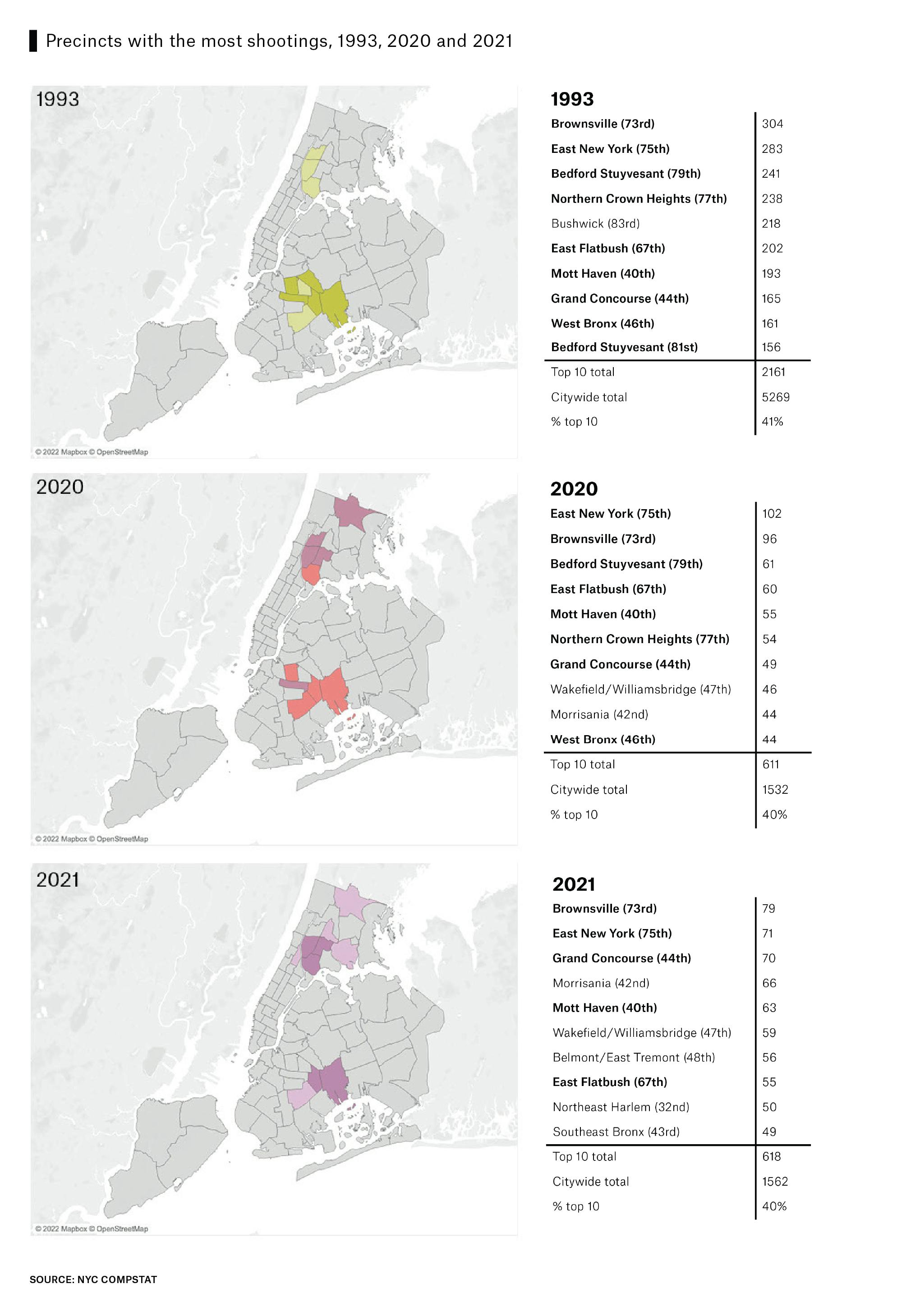 Figure 6. 3 sets of data points and shaded area maps show N, Y, C precincts with the most shootings in 1993, 2020, and 2021. Shootings were mostly concentrated in Brooklyn in 1993 but have increased in the Bronx over the years.
