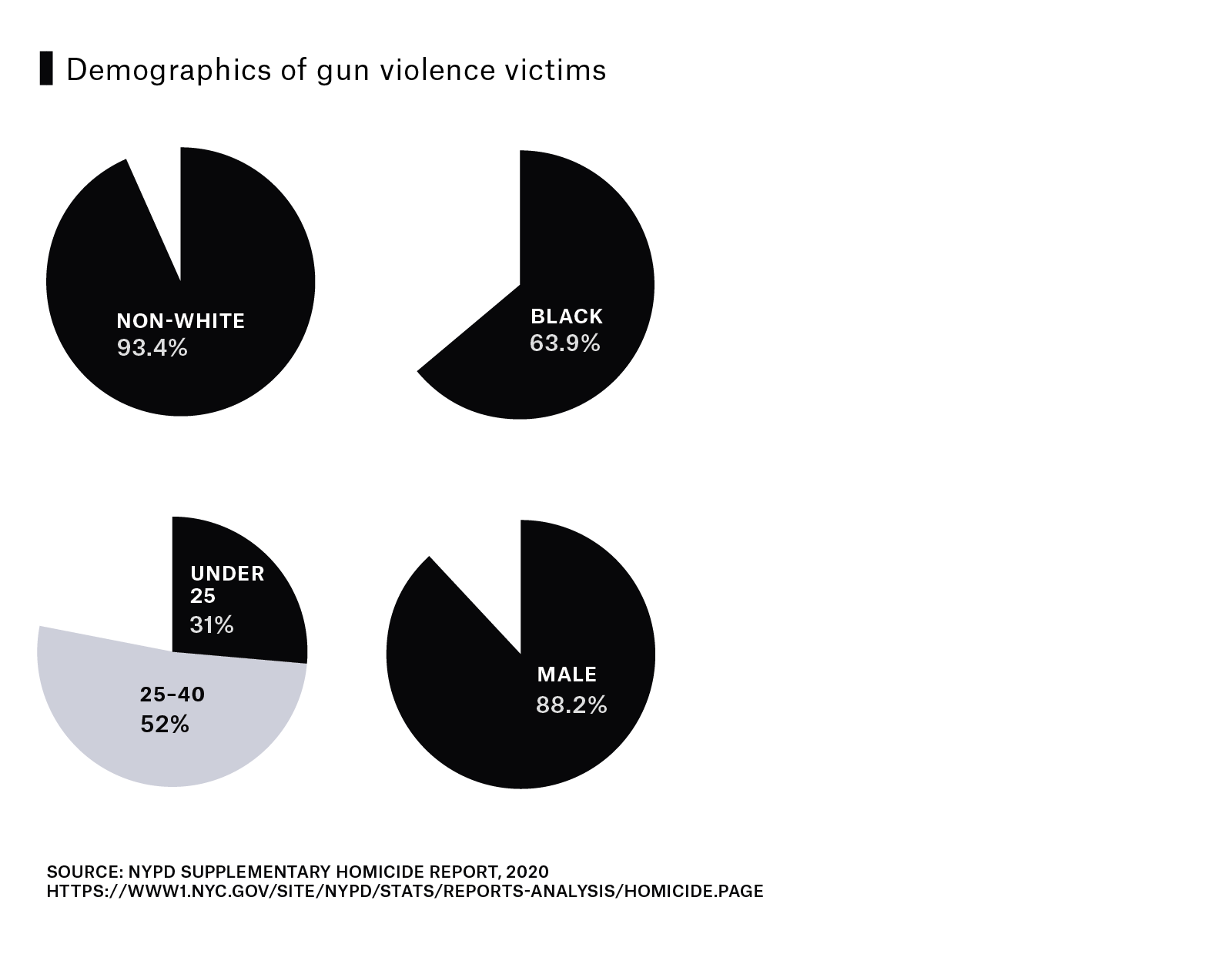 4 side-by-side pie charts compare the demographics of gun violence victims. Non-white victims are 93.4%. Black victims are 63.9%. Male victims are 88.2%. In terms of age, 52% are under 25 and 31% are 25 to 40.