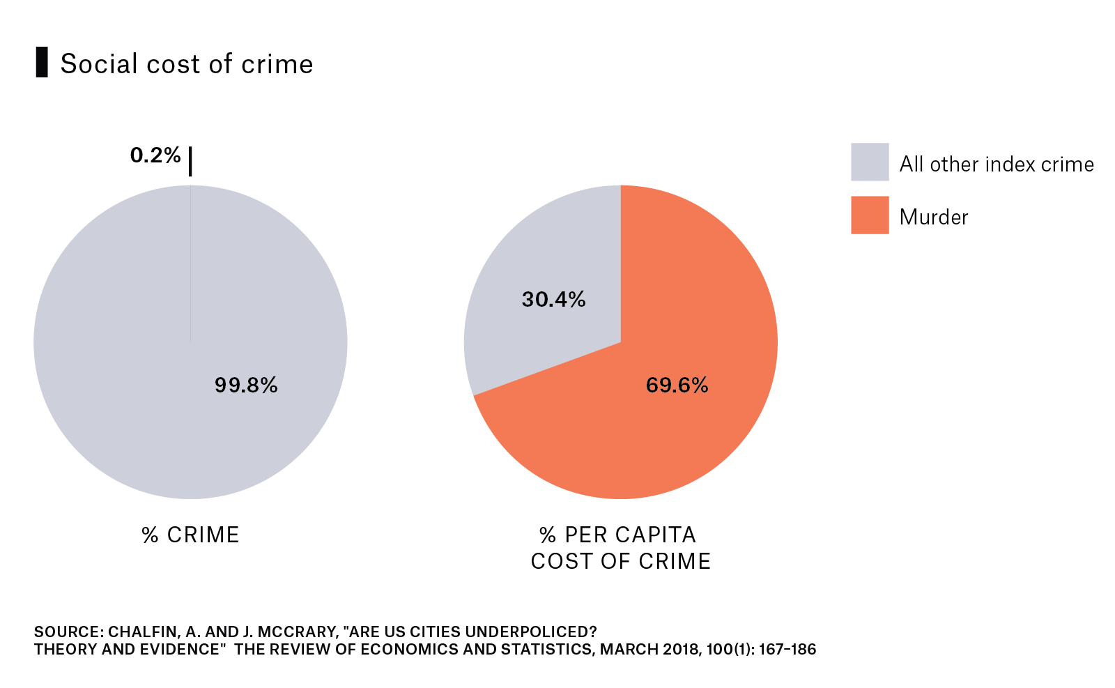 2 side-by-side pie charts compare the social cost of crime for murder versus all other index crime. Murder makes up 0.2% of all crime, but has a percent per capita cost of crime at 69.6%. 