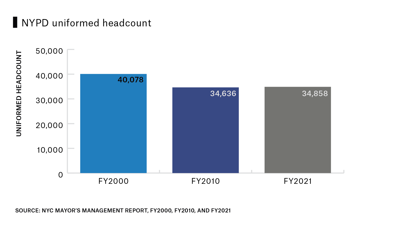 Bar chart provides the N, Y, P, D uniformed head count for Fiscal Years 2000, 2010, and 2021. The headcount decreased from 40,078 to 34,646 in 2010, and then remained relatively steady at 34,858 in 2021.