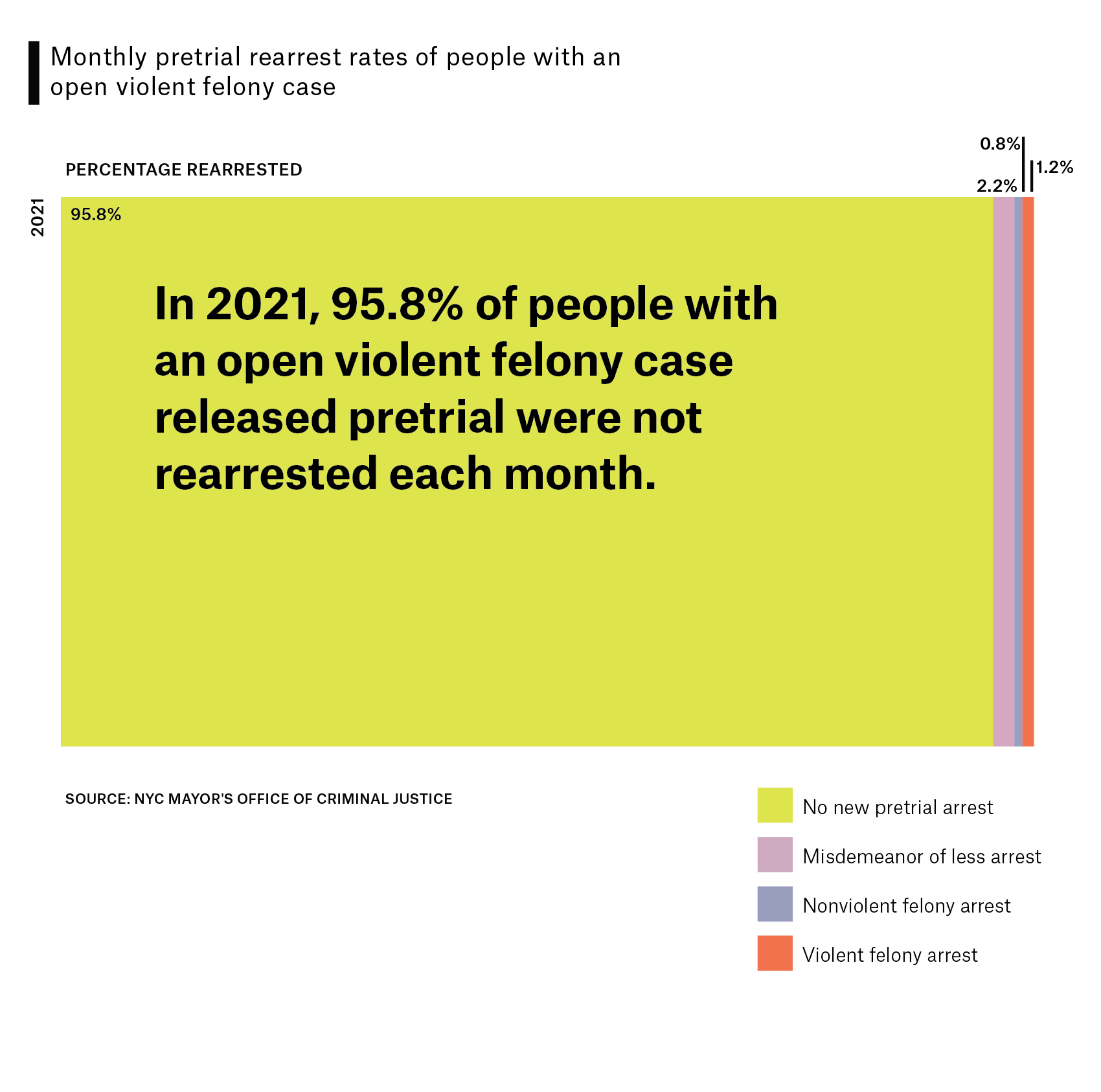 Data visualization compares monthly pretrial arrest rates of people with an open felony case. Large, bold text on image reads, "In 2021, 95.8% of people with an open violent felony case released pretrial were not rearrested each month."