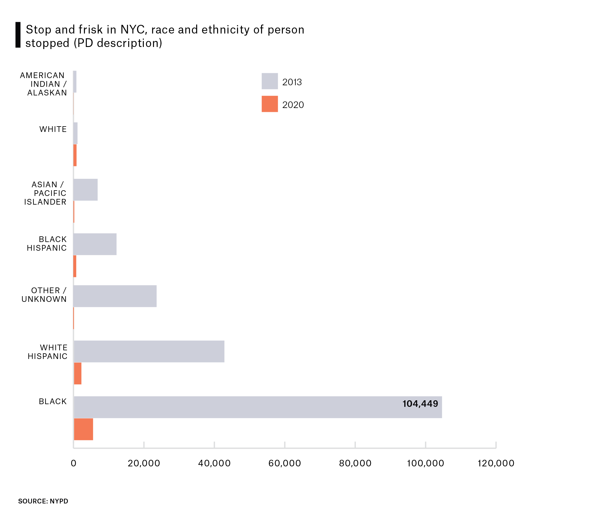 Data visualization compares 2013 versus 2020 stop and frisk in N, Y, C by race and ethnicity. Black people have the highest rate at 104,449 in 2013, dropping to 50,000 in 2020. White Hispanic is next but less than half of Black in 2013.