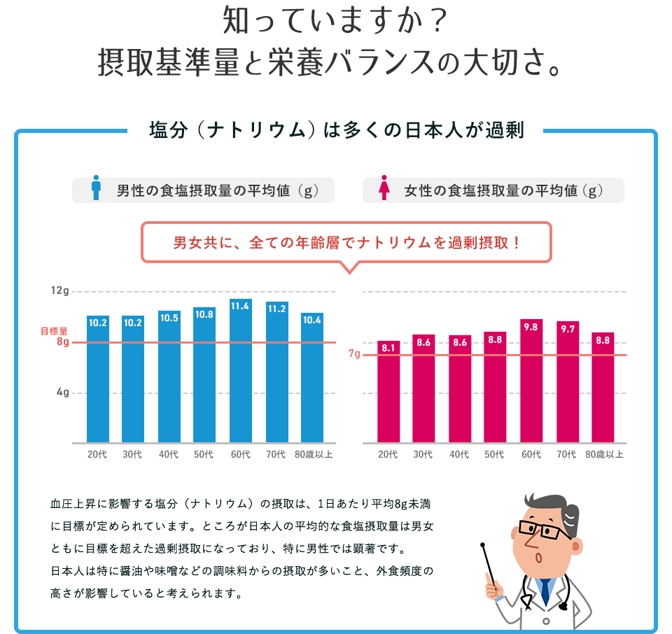 の すぎ 塩分 摂り 摂りすぎはなぜいけない？塩分過多による3つの症状・3つの病気