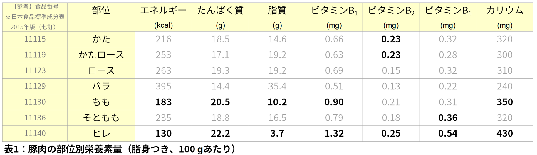 豚肉を食べて栄養摂取、部位の選び方と調理時のすすめ  VitaNote Lab 