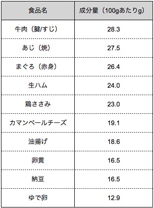 出典　文部科学省　日本食品標準成分表2015年版（七訂）