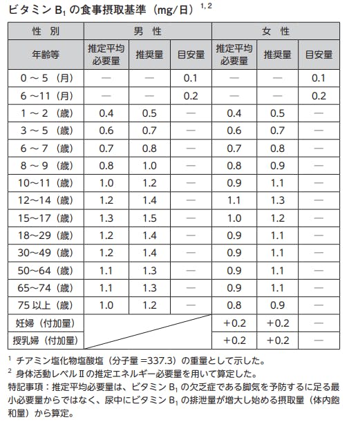 年版 炭水化物やたんぱく質の代謝を助ける ビタミンb1の基本を知る Vitanote Lab ビタノート ラボ 栄養を身近に