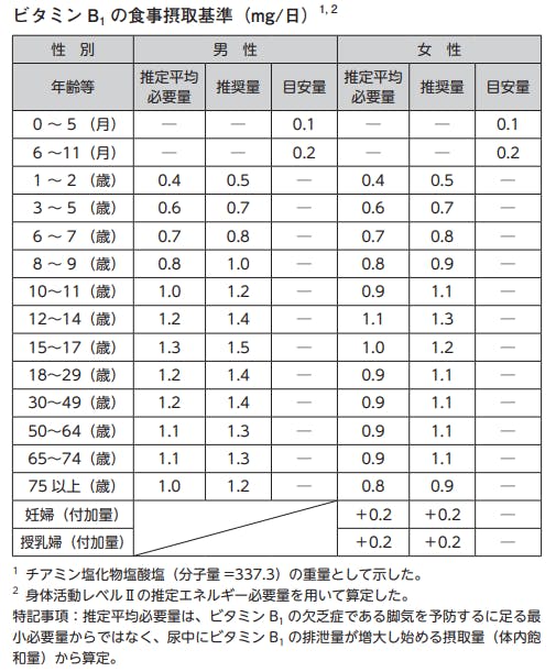 年版 炭水化物やたんぱく質の代謝を助ける ビタミンb1の基本を知る Vitanote Lab ビタノート ラボ 栄養を身近に 年版 炭水化物やたんぱく質の代謝を助ける ビタミンb1の基本を知る Vitanote Lab ビタノート ラボ 栄養を身近に