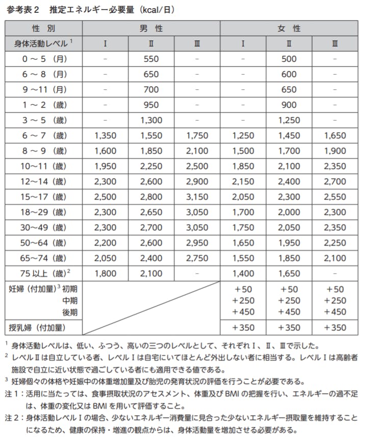 1 日 の 脂質 摂取 量