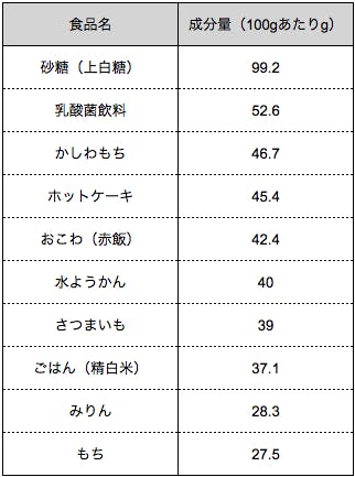 年版 エネルギーの源 炭水化物の基本を知る Vitanote Lab ビタノート ラボ 栄養を身近に