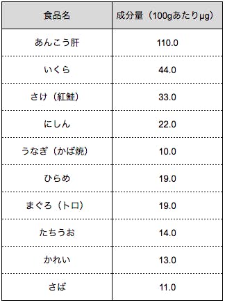 出典　文部科学省　日本食品標準成分表2015年版（七訂）