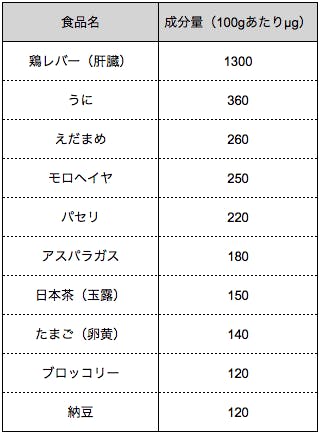 出典　文部科学省　日本食品標準成分表2015年版（七訂）